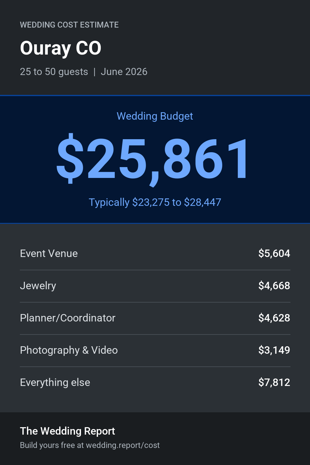 Wedding cost estimate for Ouray CO