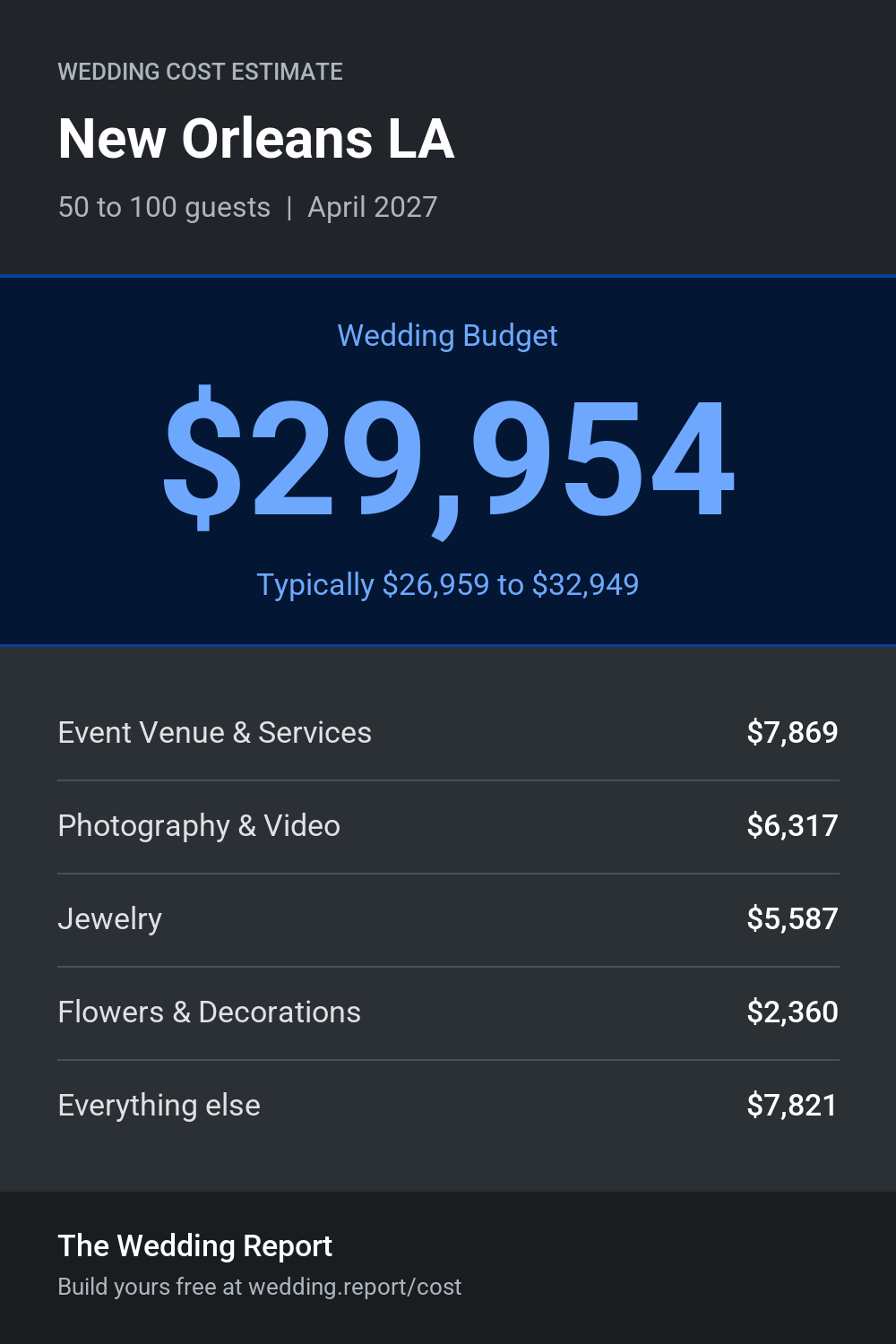 Wedding cost estimate for New Orleans LA