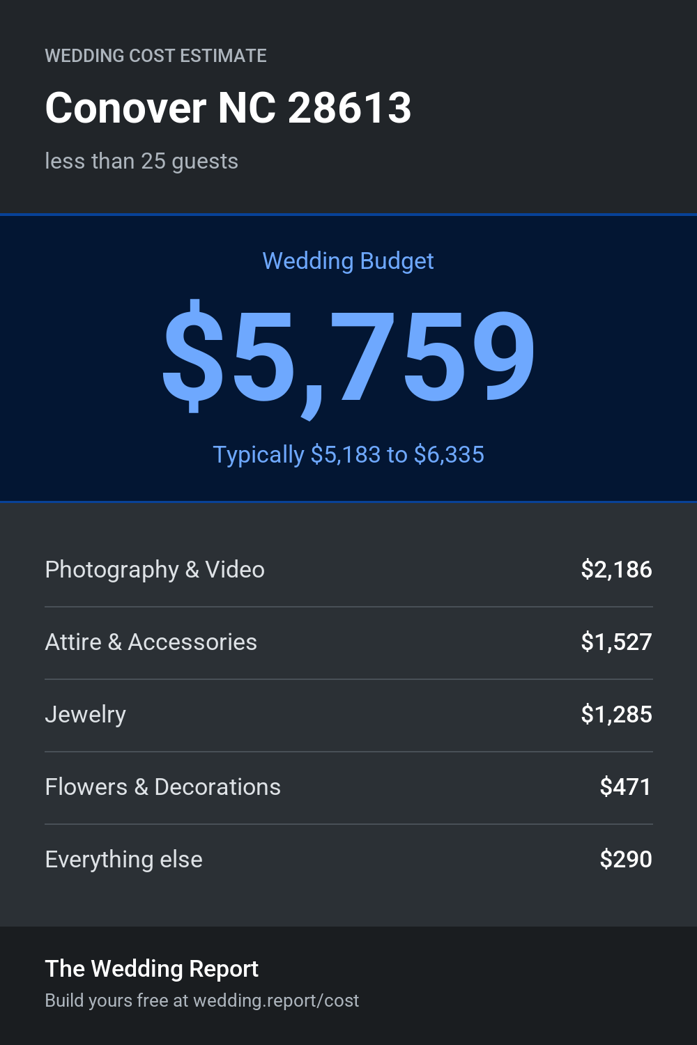 Wedding cost estimate