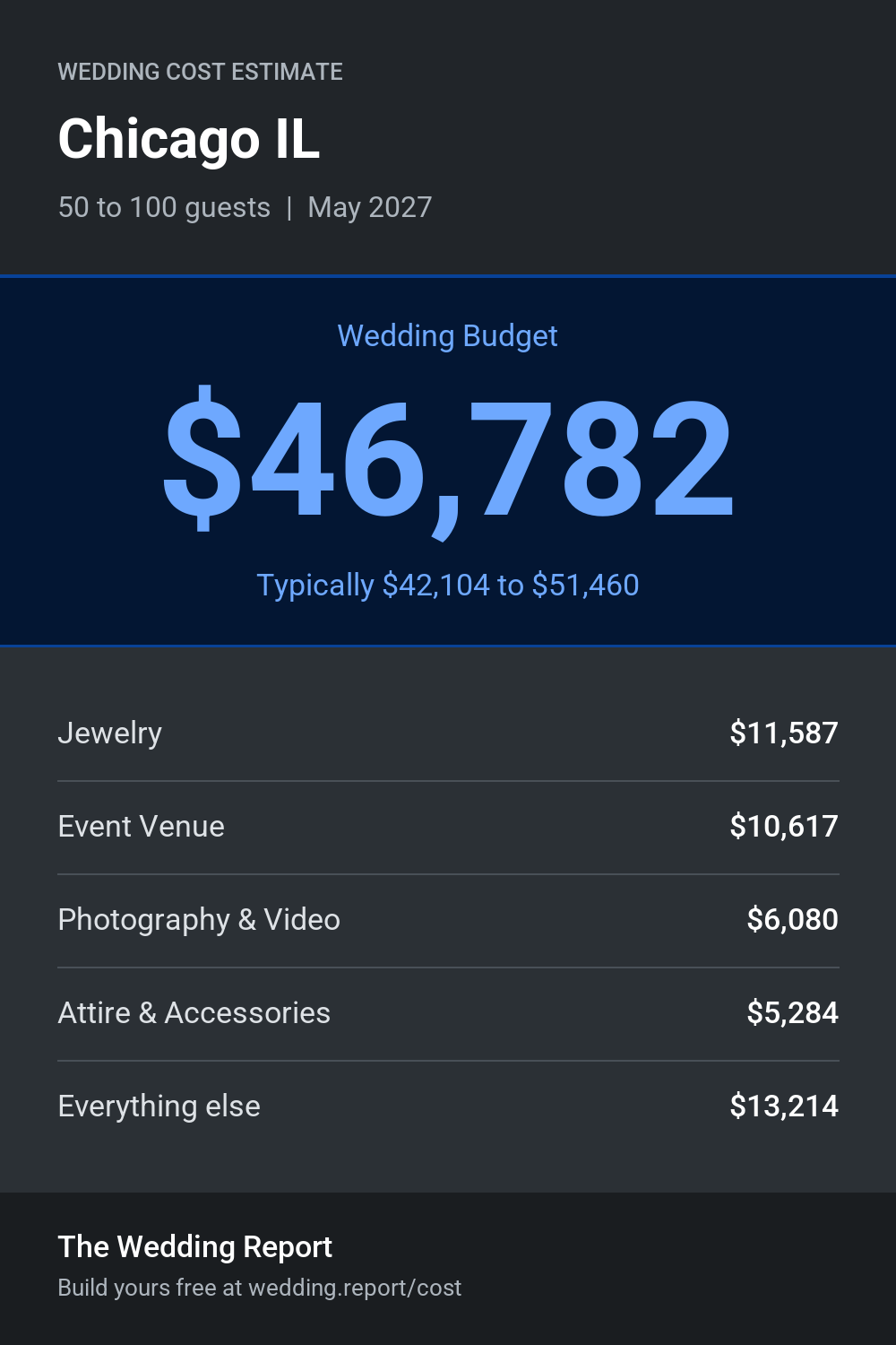 Wedding cost estimate for Chicago IL