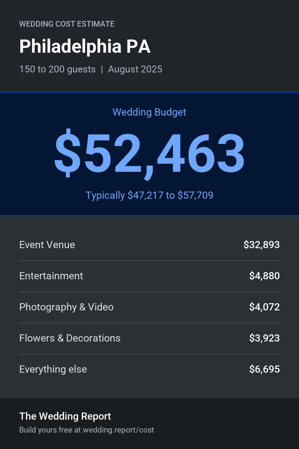 Wedding cost estimate for Philadelphia PA