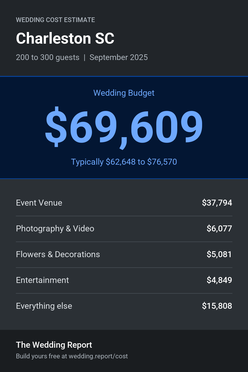 Wedding cost estimate for Charleston SC