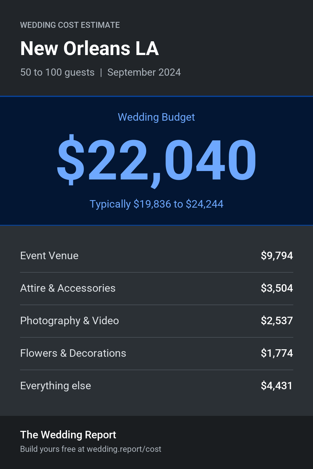 Wedding cost estimate for New Orleans LA