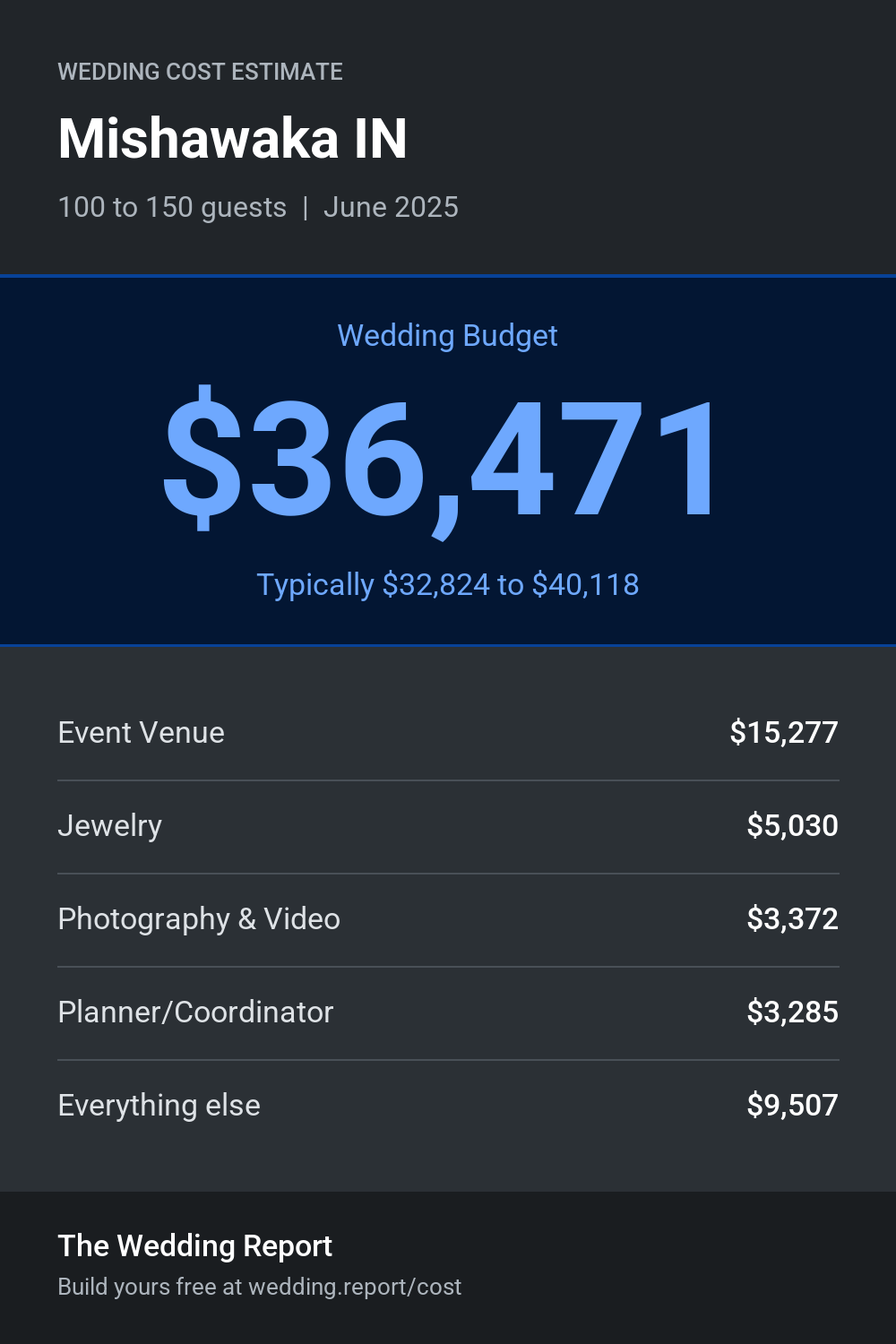 Wedding cost estimate for Mishawaka IN