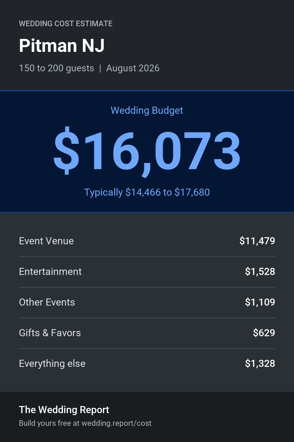 Wedding cost estimate for Pitman NJ