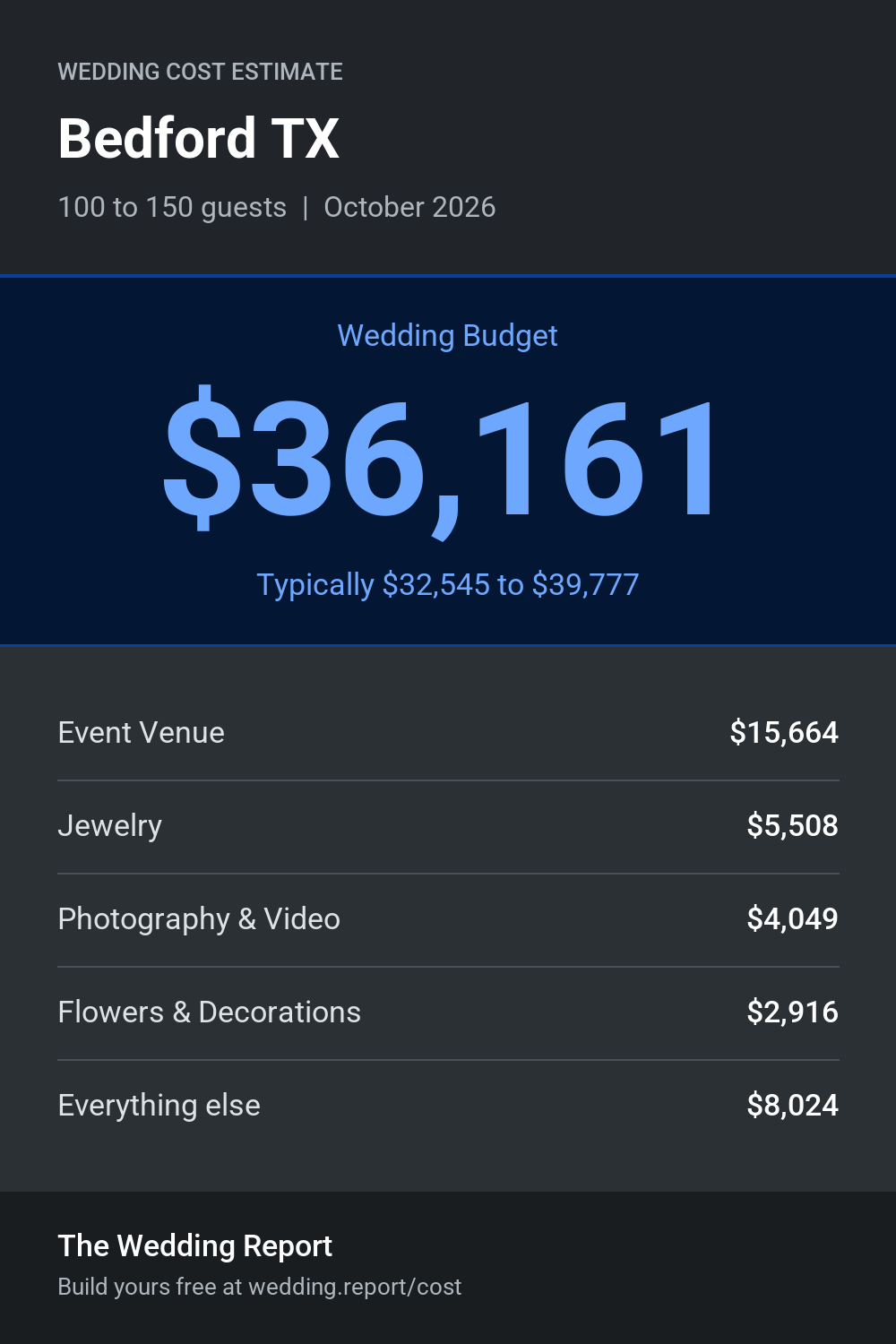 Wedding cost estimate for Bedford TX