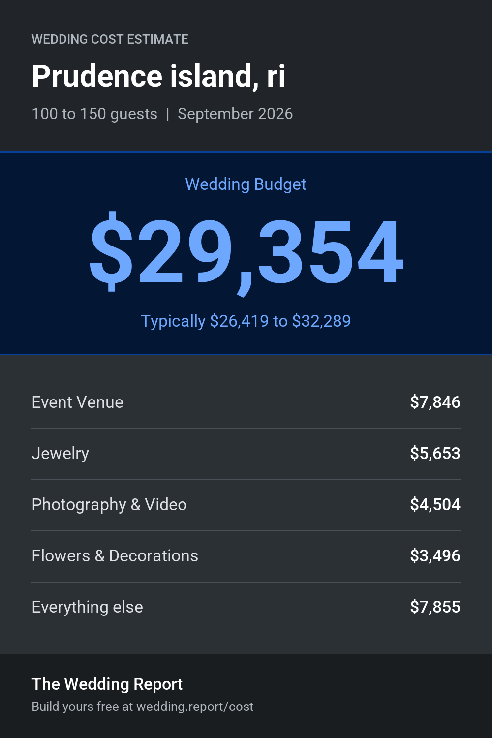 Wedding cost estimate for Prudence island, ri