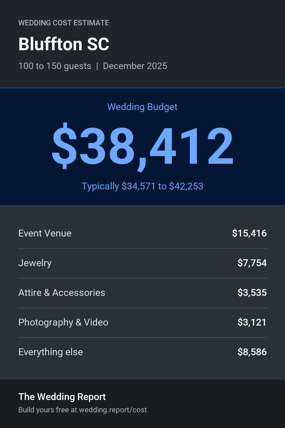 Wedding cost estimate for Bluffton SC
