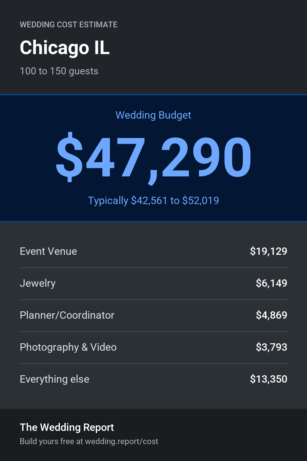 Wedding cost estimate for Chicago IL