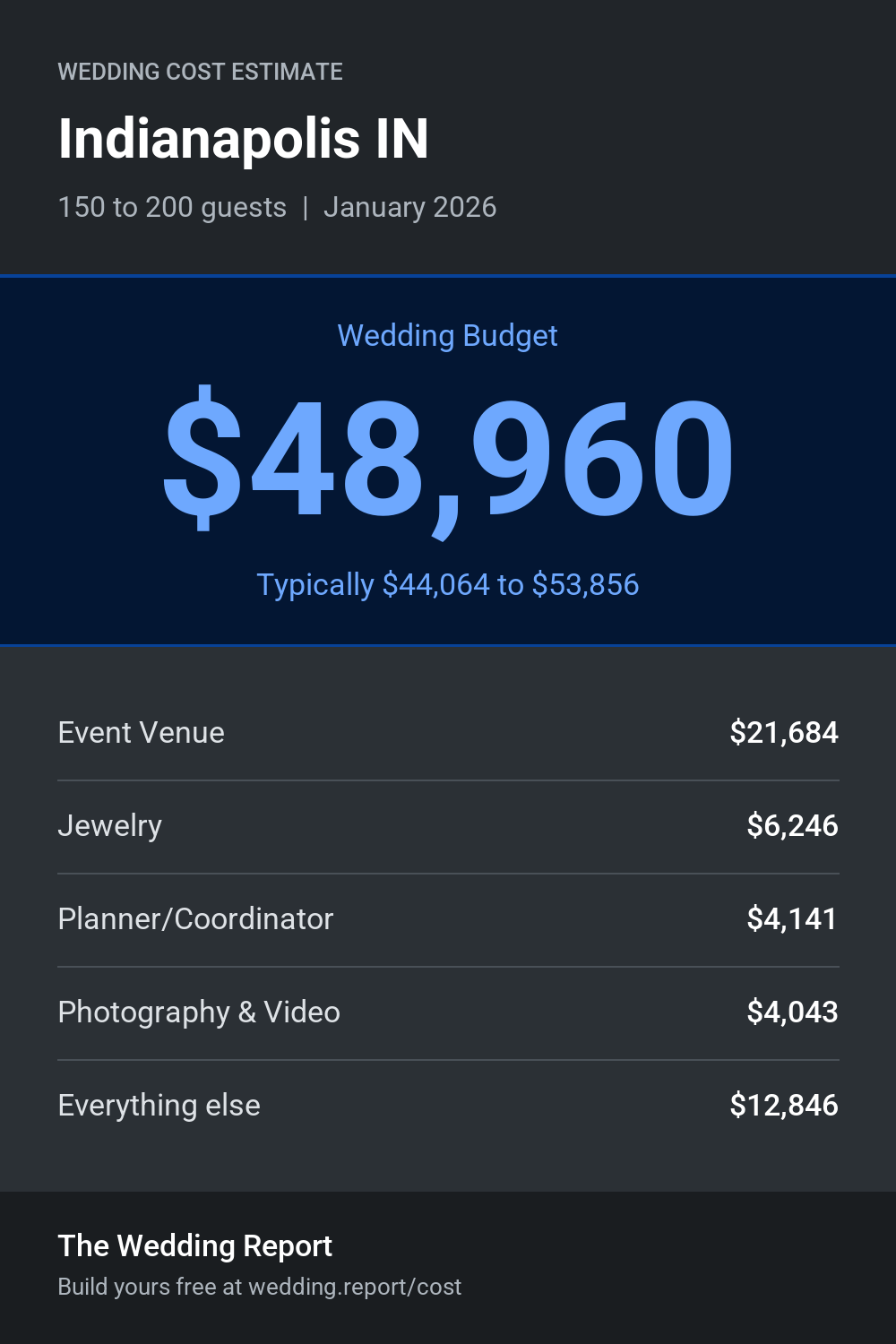 Wedding cost estimate for Indianapolis IN