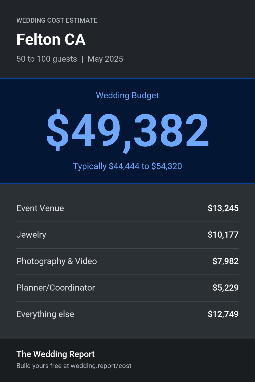 Wedding cost estimate for Felton CA