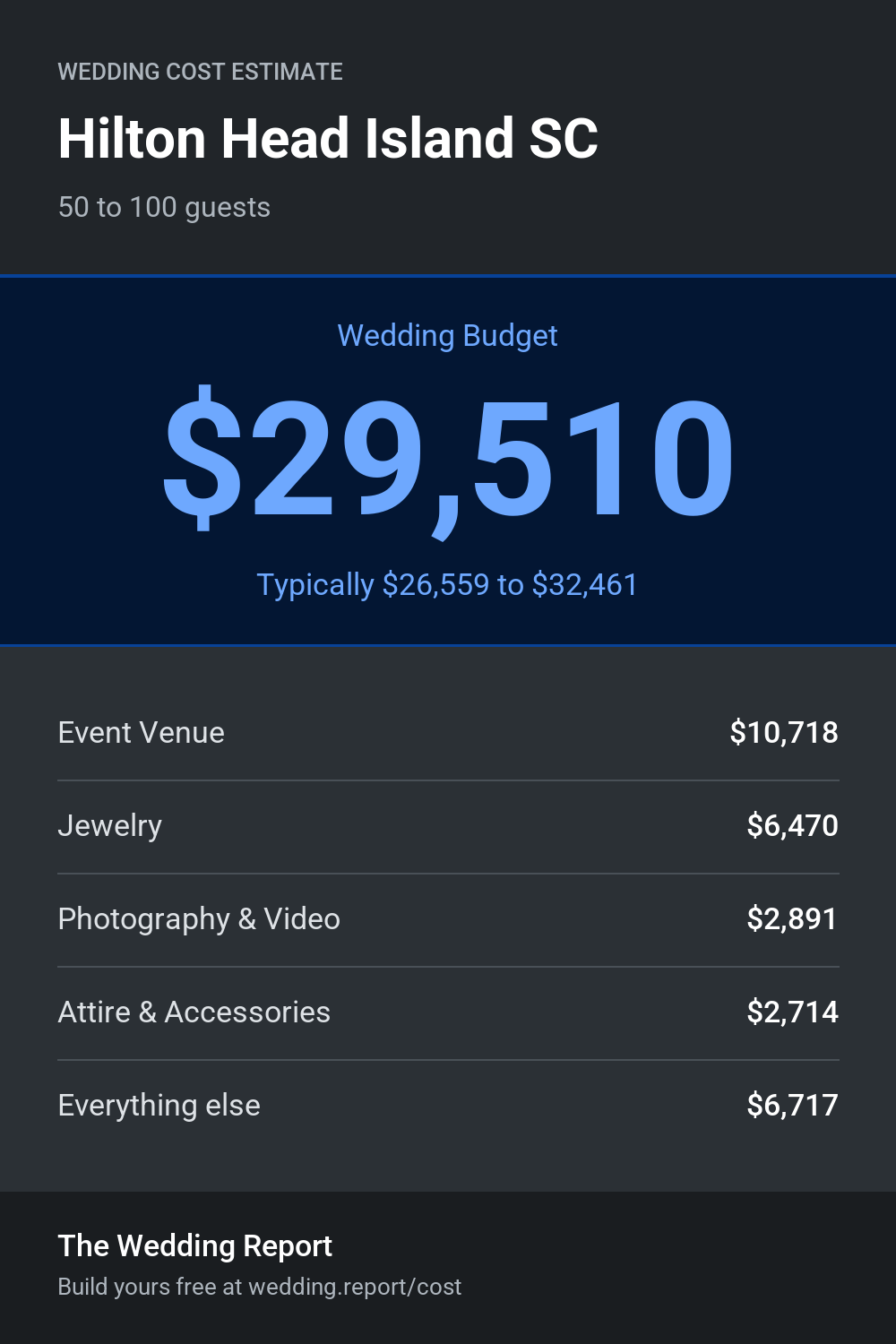 Wedding cost estimate for Hilton Head Island SC