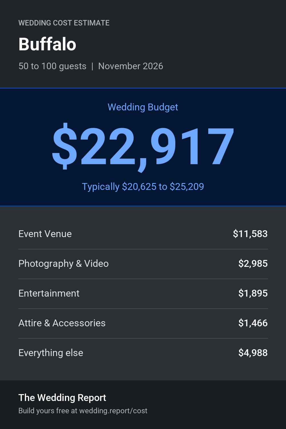 Wedding cost estimate for Buffalo