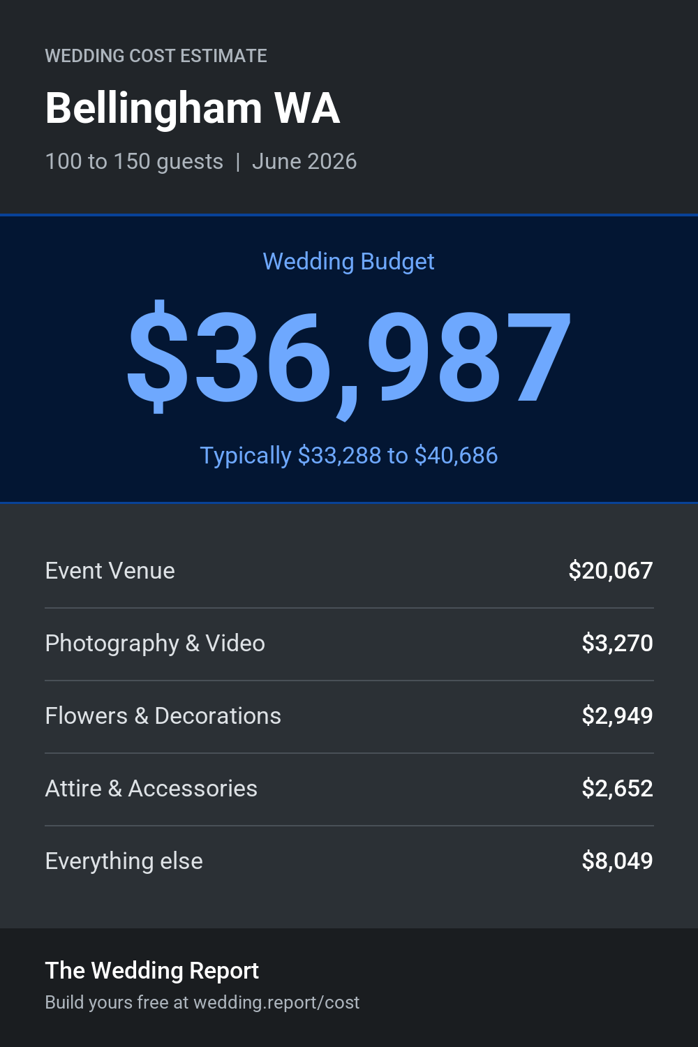 Wedding cost estimate for Bellingham WA