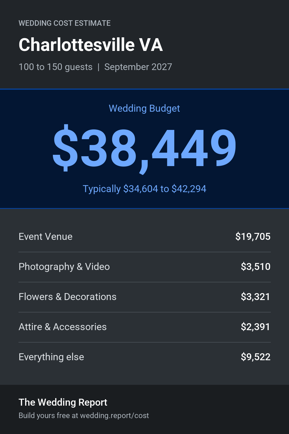 Wedding cost estimate for Charlottesville VA