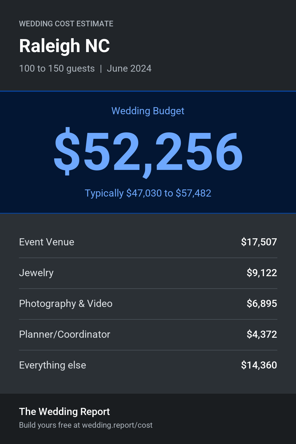 Wedding cost estimate for Raleigh NC