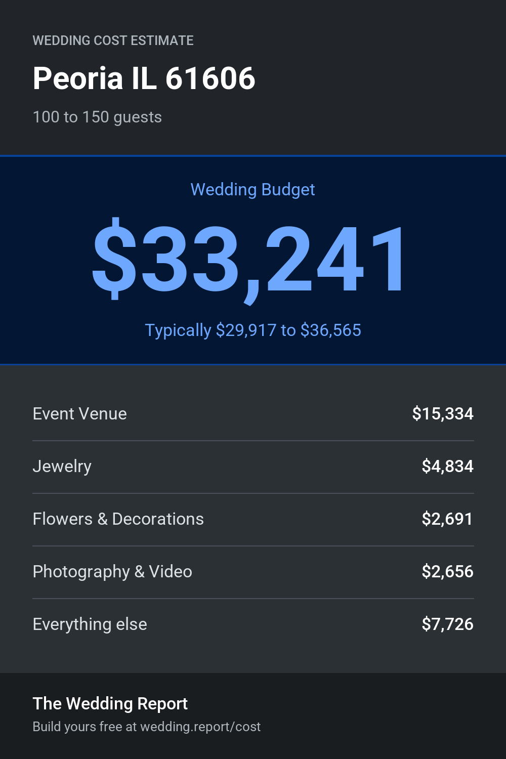 Wedding cost estimate