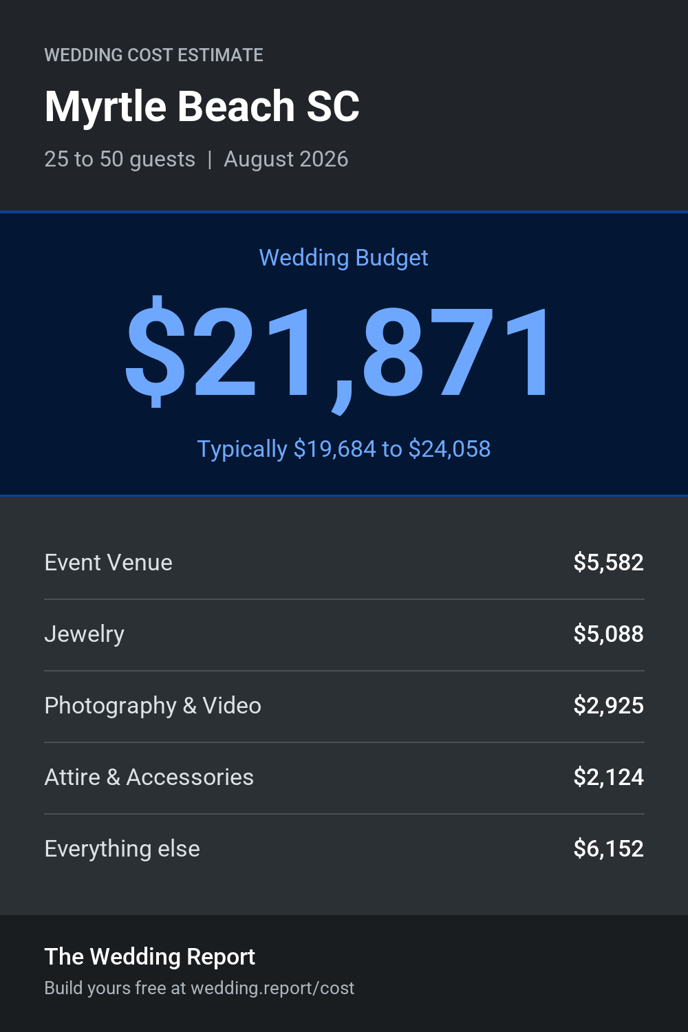 Wedding cost estimate for Myrtle Beach SC