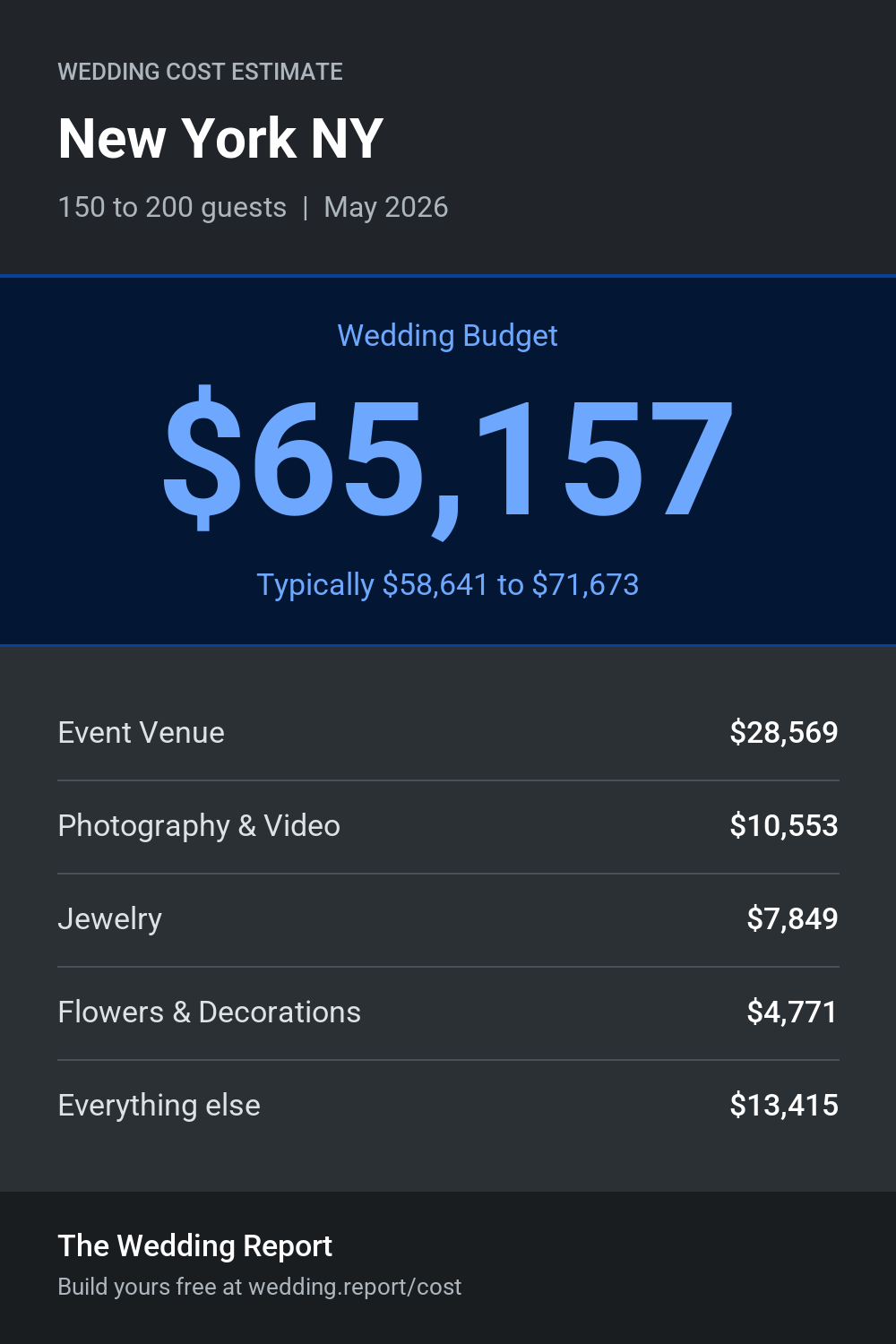 Wedding cost estimate for New York NY