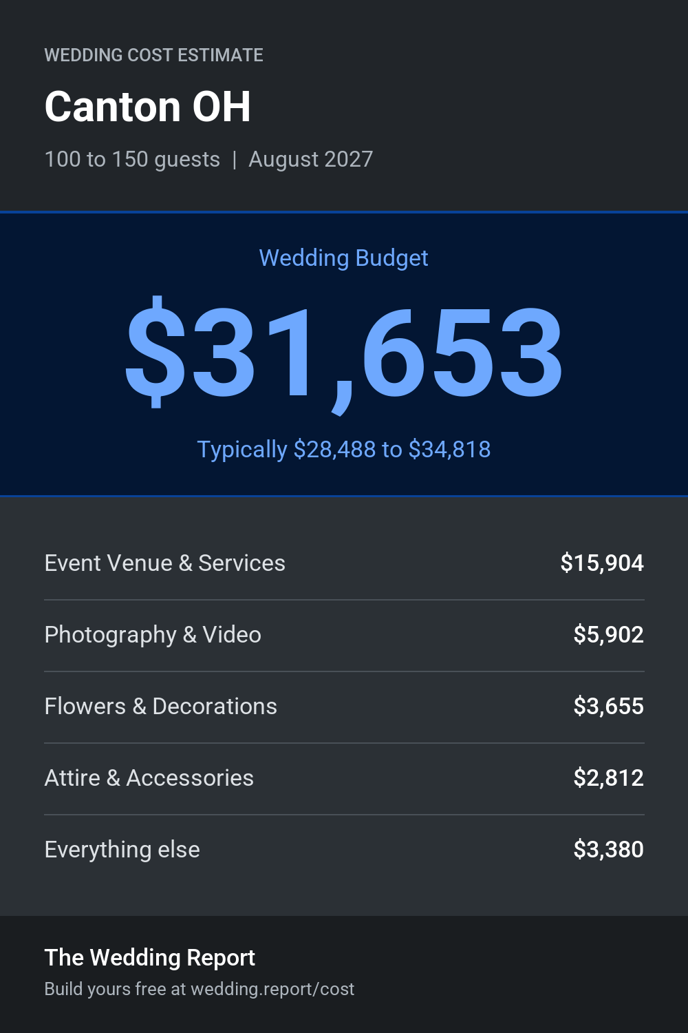 Wedding cost estimate for Canton OH
