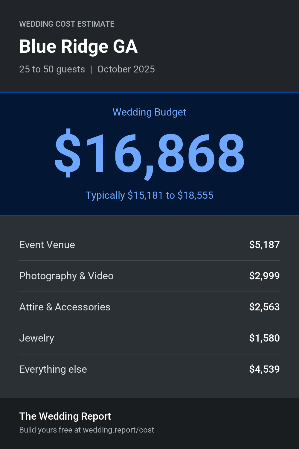 Wedding cost estimate for Blue Ridge GA