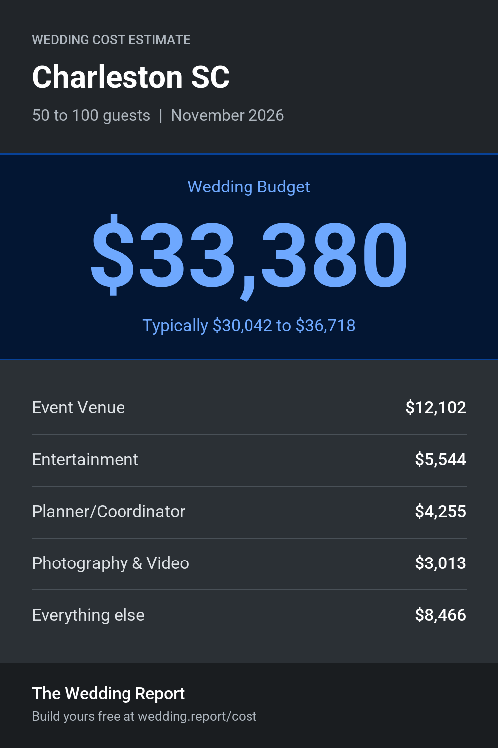Wedding cost estimate for Charleston SC