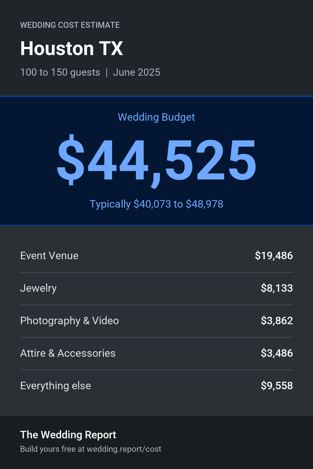 Wedding cost estimate for Houston TX