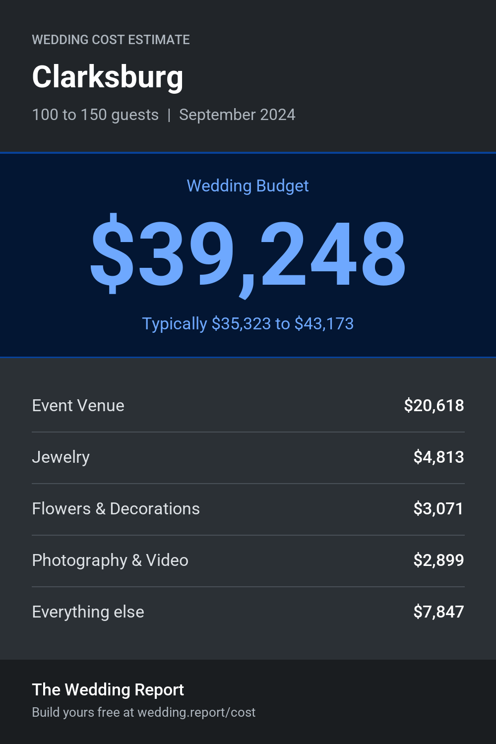 Wedding cost estimate for Clarksburg