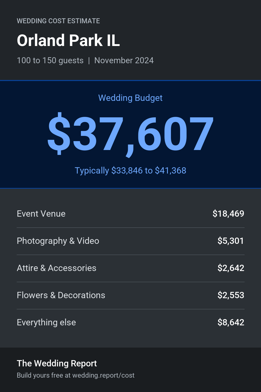 Wedding cost estimate for Orland Park IL