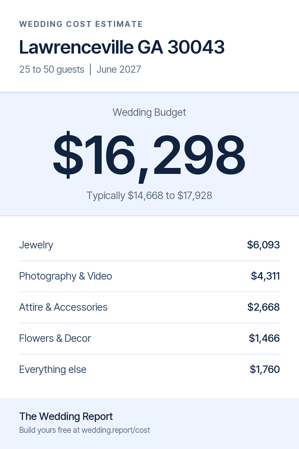 Wedding cost estimate