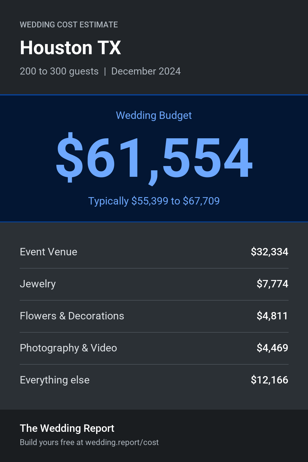Wedding cost estimate for Houston TX