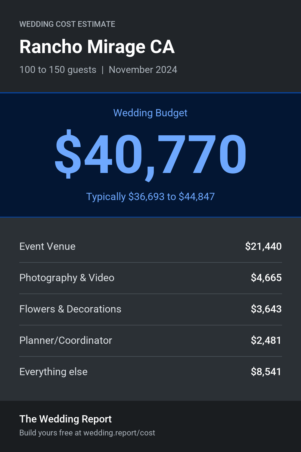 Wedding cost estimate for Rancho Mirage CA