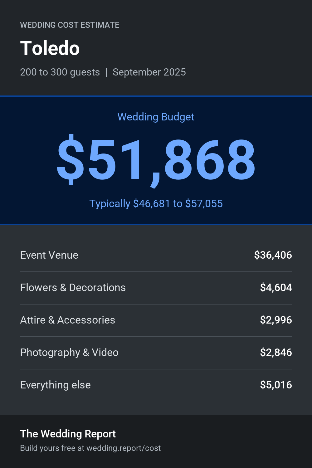 Wedding cost estimate for Toledo