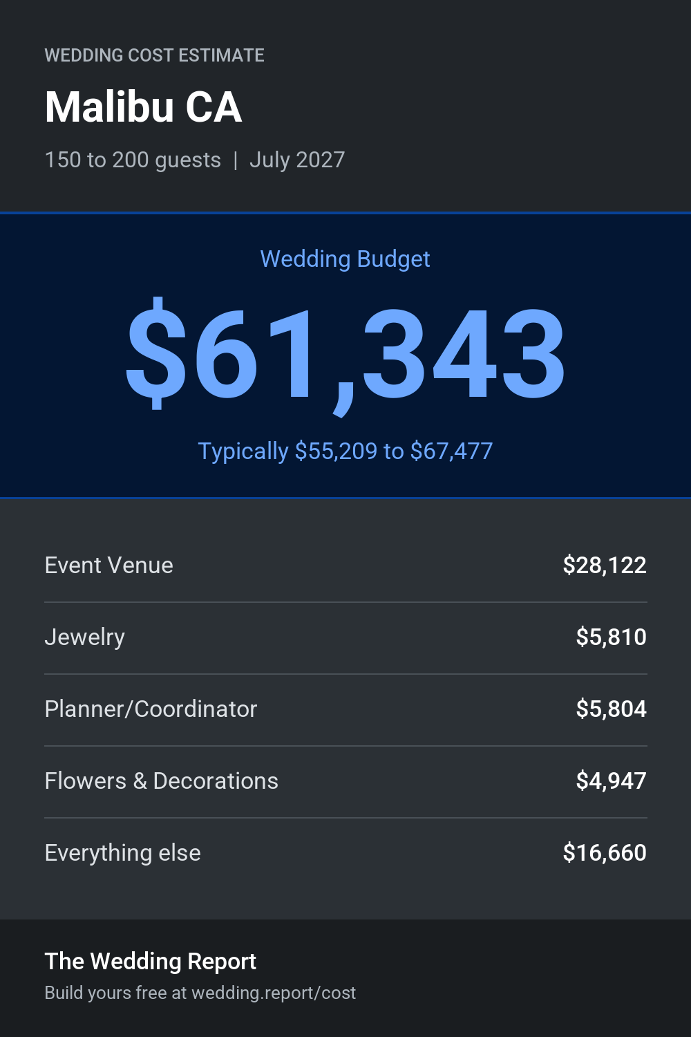 Wedding cost estimate for Malibu CA