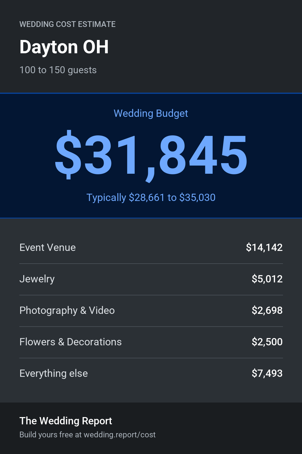 Wedding cost estimate for Dayton OH