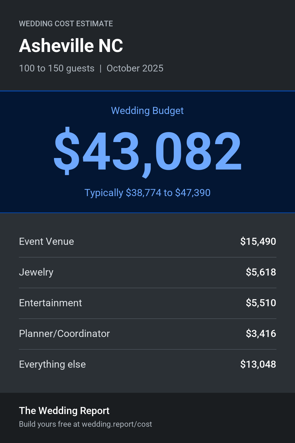 Wedding cost estimate for Asheville NC