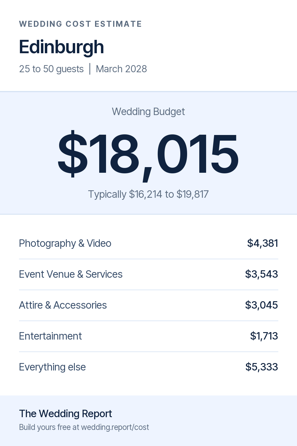 Wedding cost estimate for Edinburgh 