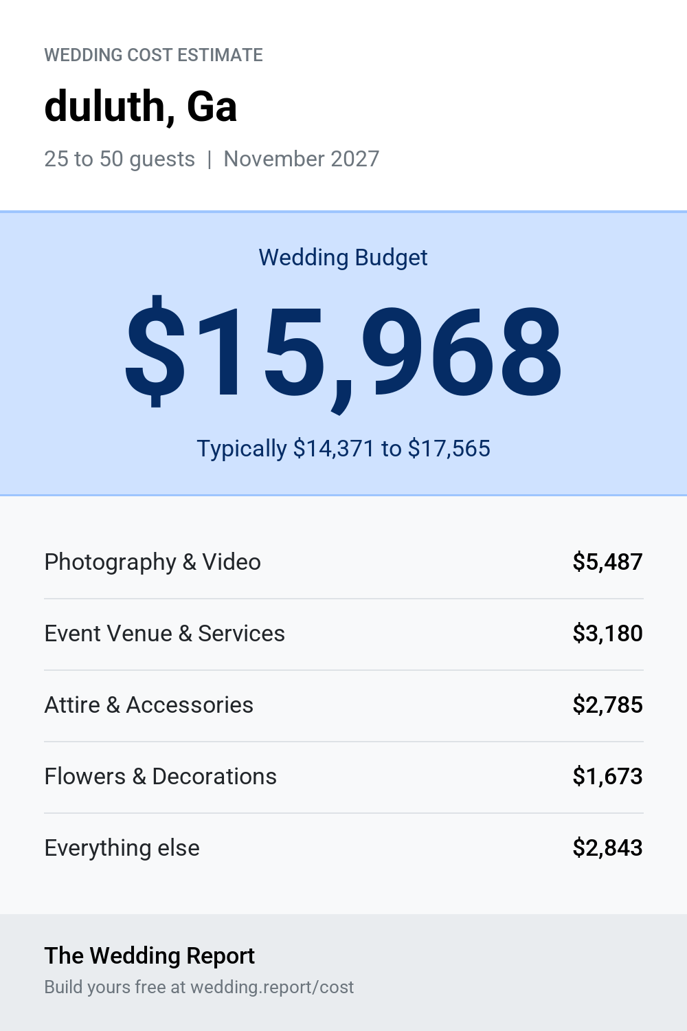 Wedding cost estimate for duluth, Ga