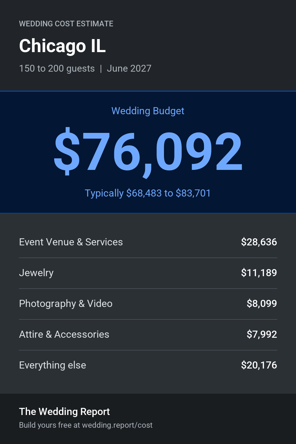 Wedding cost estimate for Chicago IL