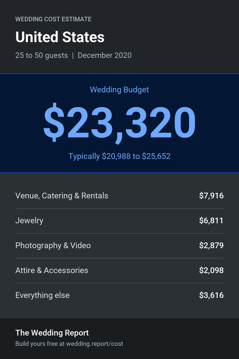 Wedding cost estimate