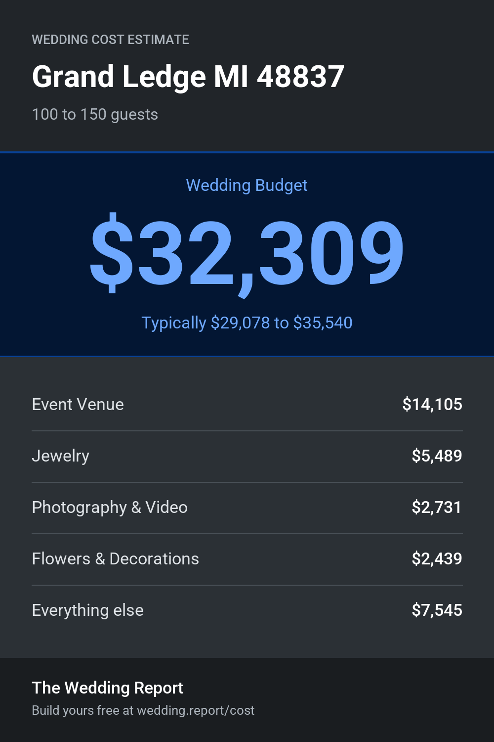 Wedding cost estimate