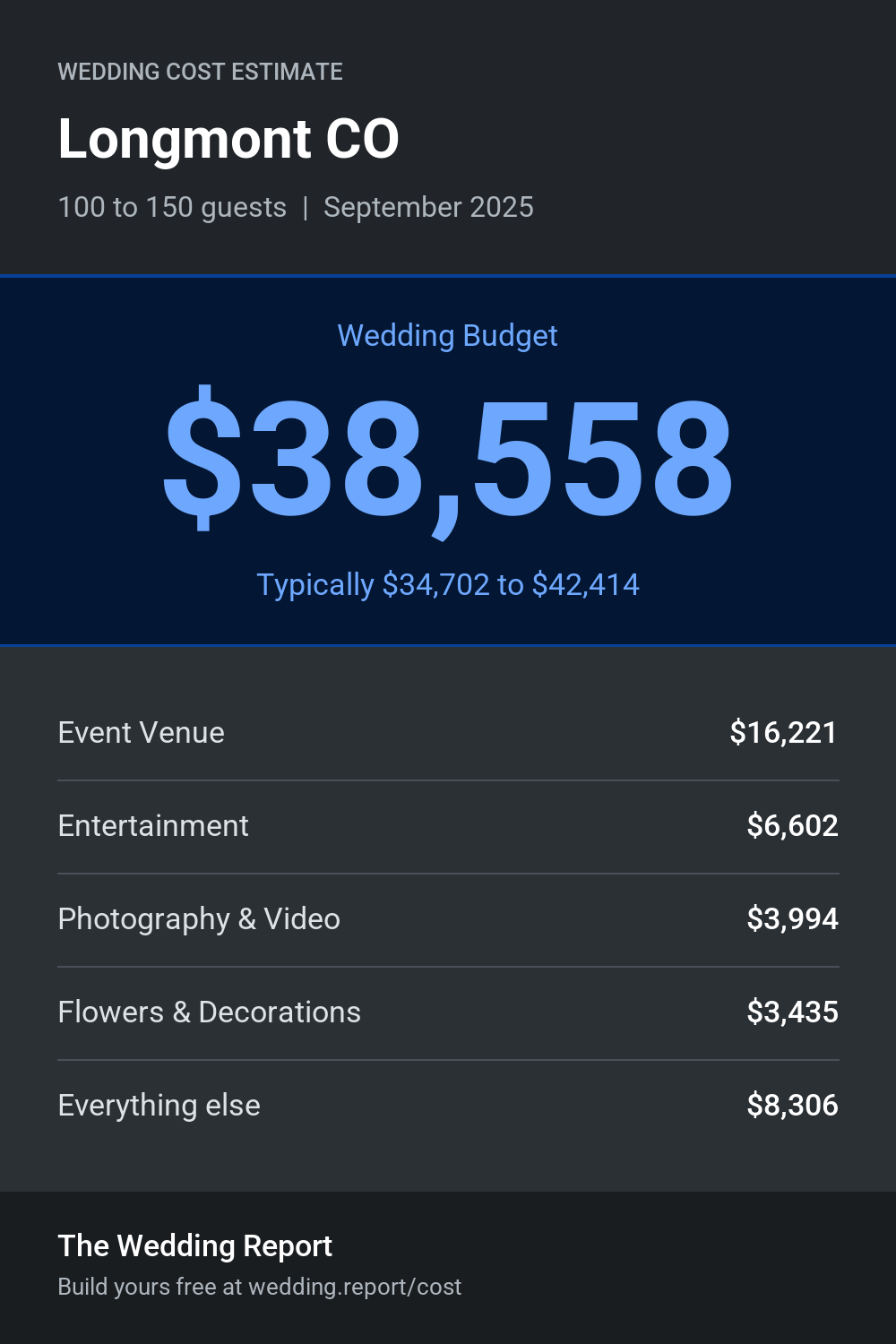 Wedding cost estimate for Longmont CO