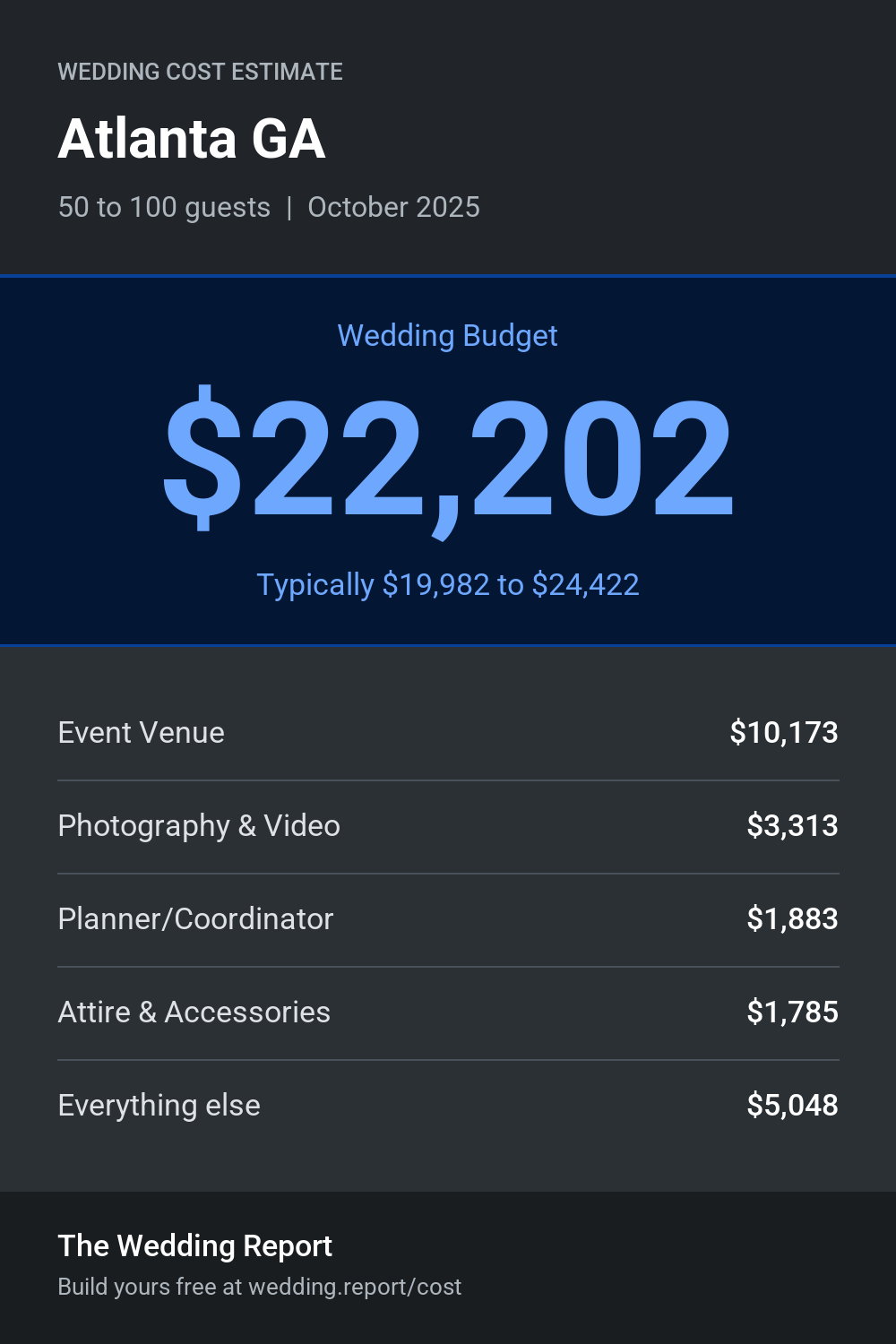 Wedding cost estimate for Atlanta GA