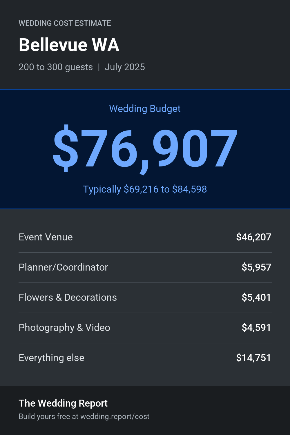 Wedding cost estimate for Bellevue WA