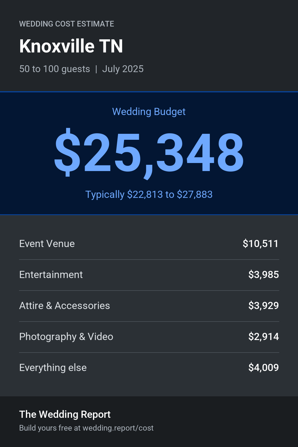 Wedding cost estimate for Knoxville TN