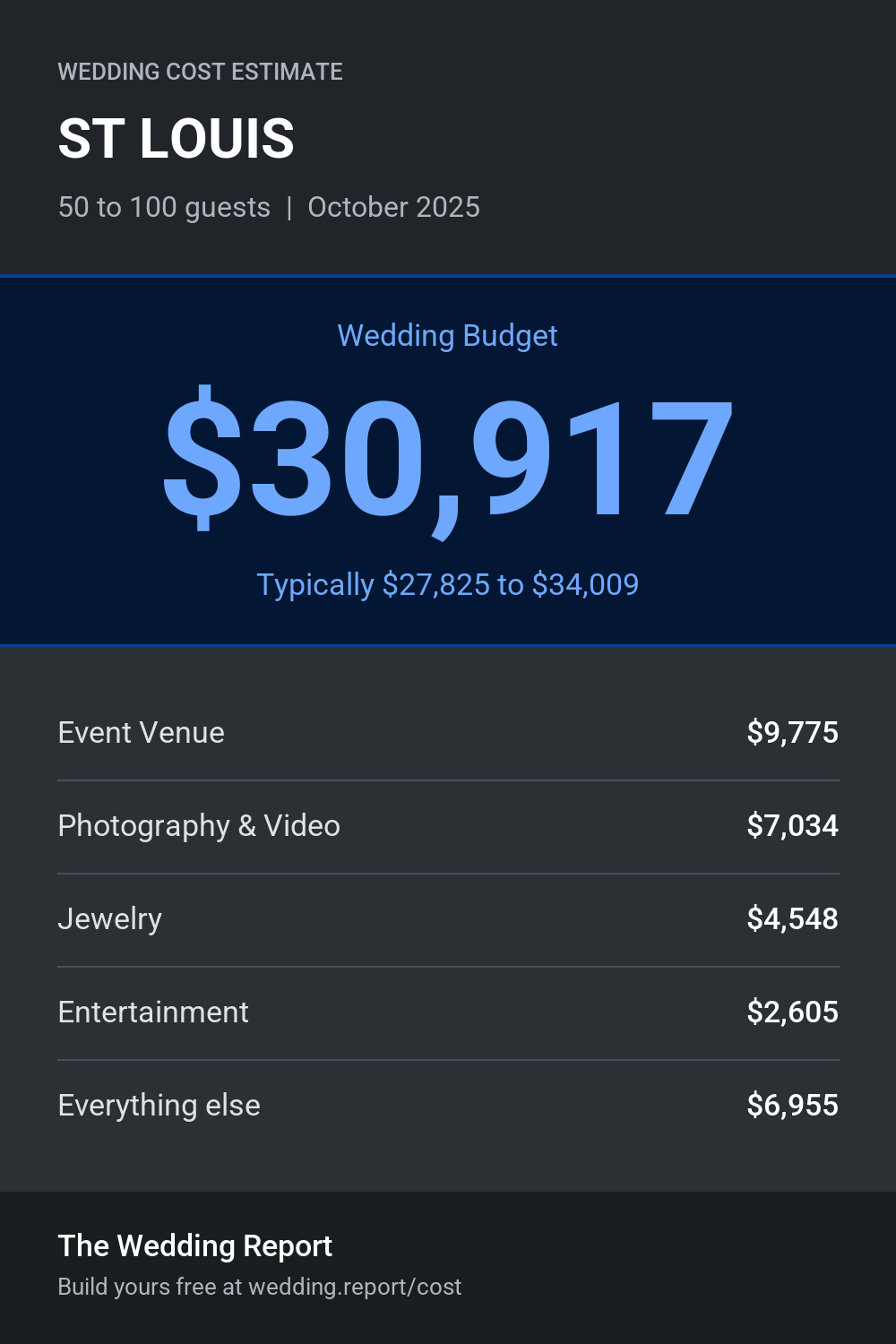 Wedding cost estimate for ST LOUIS