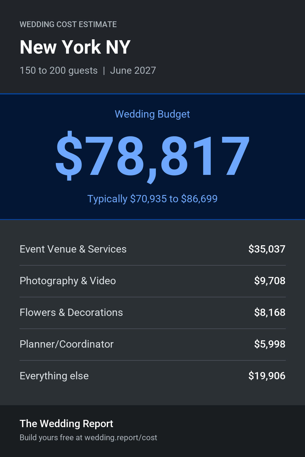 Wedding cost estimate for New York NY