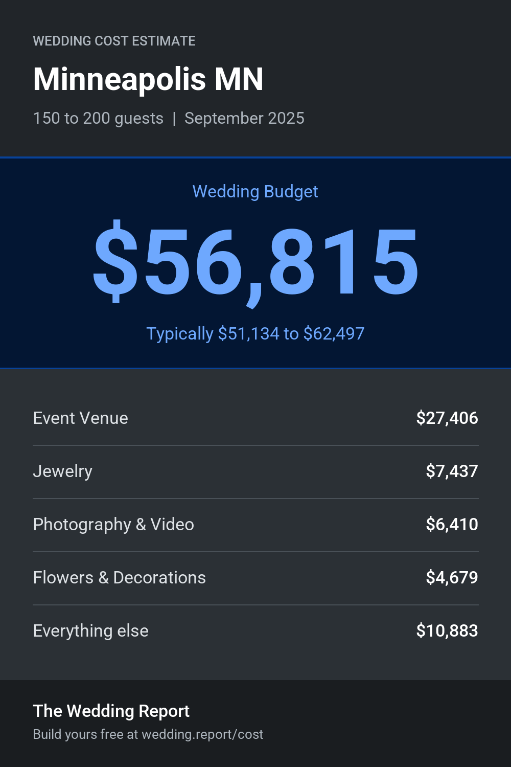 Wedding cost estimate for Minneapolis MN