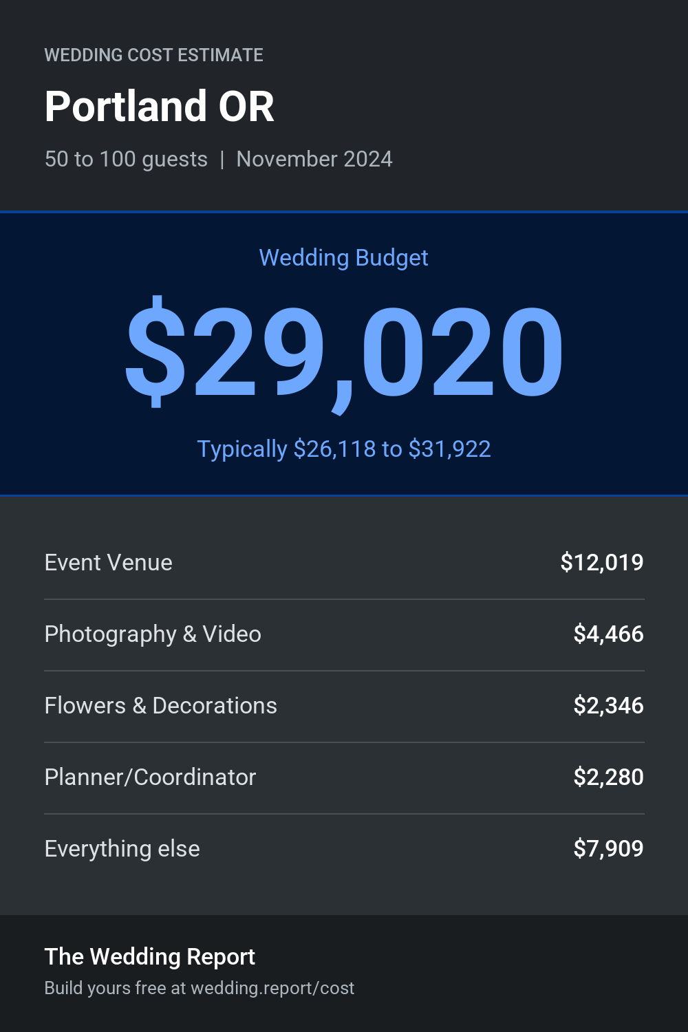 Wedding cost estimate for Portland OR