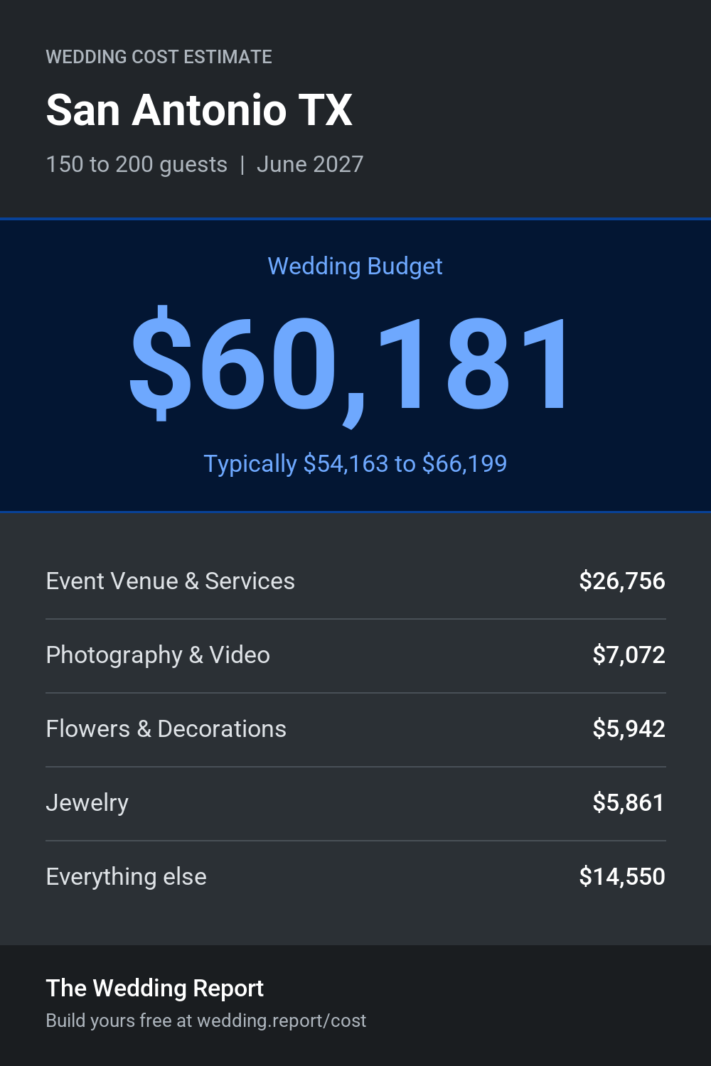 Wedding cost estimate for San Antonio TX
